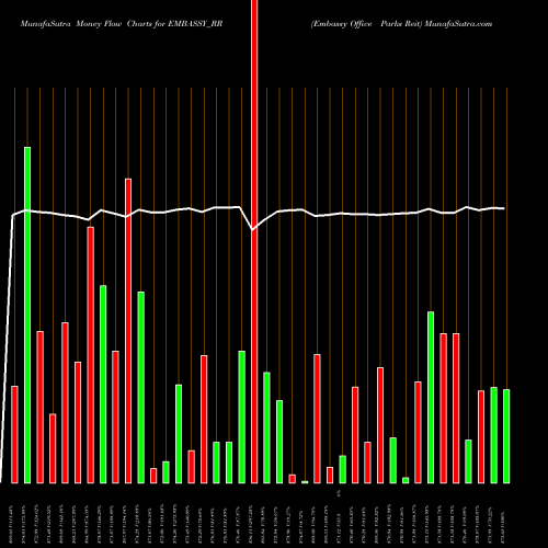 Money Flow charts share EMBASSY_RR Embassy Office Parks Reit NSE Stock exchange 