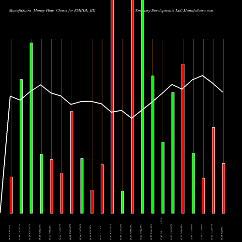 Money Flow charts share EMBDL_BE Embassy Developments Ltd NSE Stock exchange 