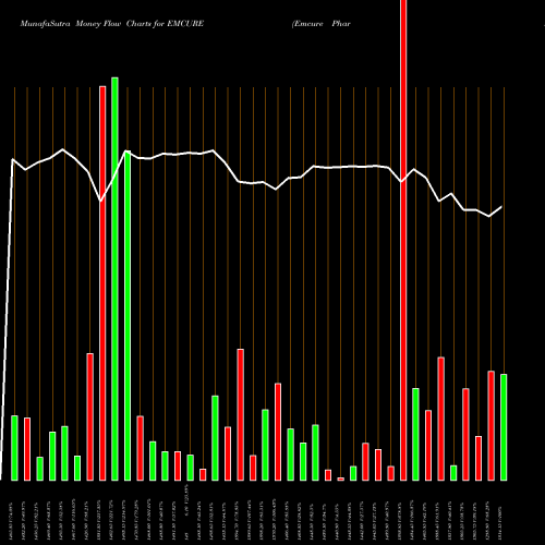 Money Flow charts share EMCURE Emcure Pharmaceuticals L NSE Stock exchange 