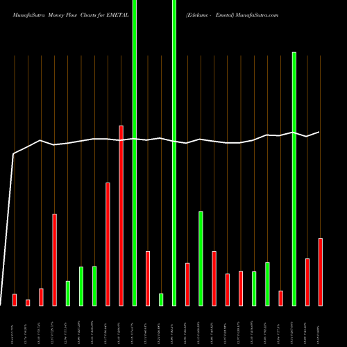 Money Flow charts share EMETAL Edelamc - Emetal NSE Stock exchange 