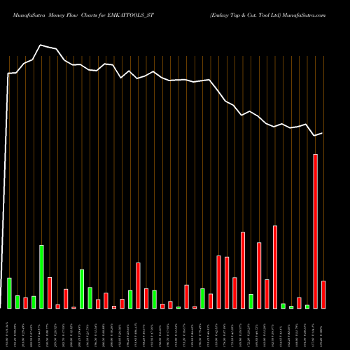 Money Flow charts share EMKAYTOOLS_ST Emkay Tap & Cut. Tool Ltd NSE Stock exchange 