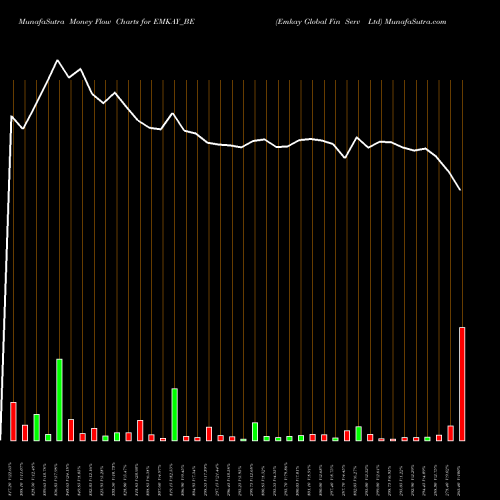 Money Flow charts share EMKAY_BE Emkay Global Fin Serv Ltd NSE Stock exchange 
