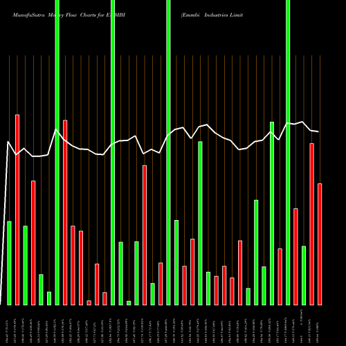 Money Flow charts share EMMBI Emmbi Industries Limited NSE Stock exchange 