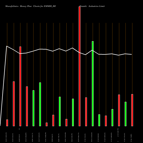 Money Flow charts share EMMBI_BE Emmbi Industries Limited NSE Stock exchange 