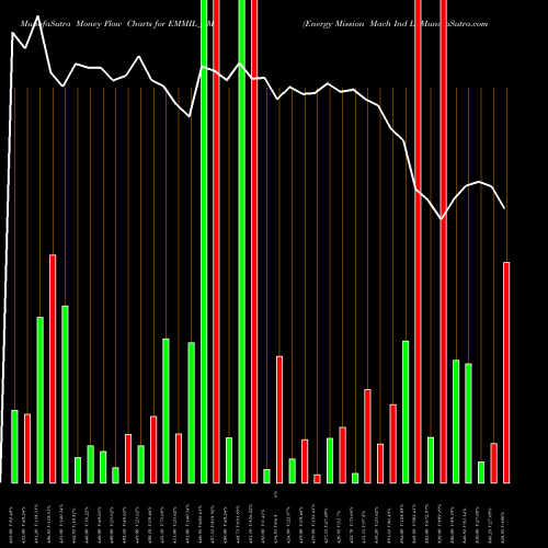 Money Flow charts share EMMIL_SM Energy Mission Mach Ind L NSE Stock exchange 