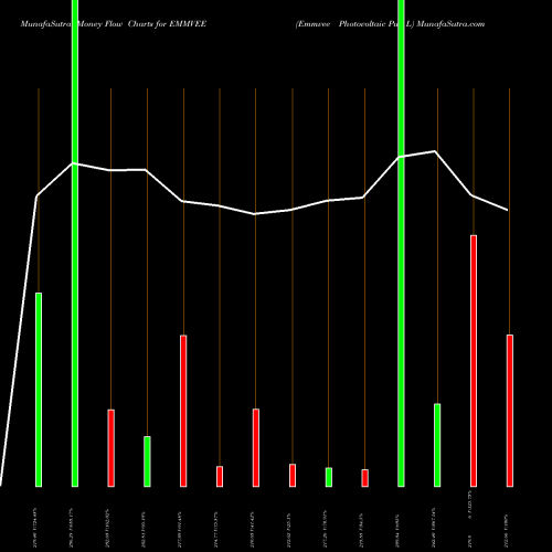 Money Flow charts share EMMVEE Emmvee Photovoltaic Pwr L NSE Stock exchange 