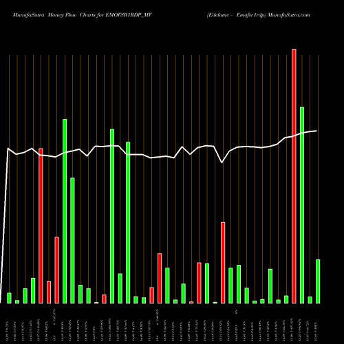 Money Flow charts share EMOFSR1RDP_MF Edelamc - Emofsr1rdp NSE Stock exchange 