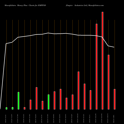 Money Flow charts share EMPIND Empire Industries Ltd. NSE Stock exchange 