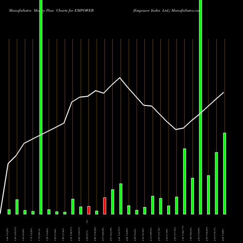 Money Flow charts share EMPOWER Empower India Ltd. NSE Stock exchange 