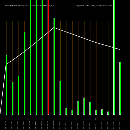 Money Flow charts share EMPOWER_BE Empower India Ltd. NSE Stock exchange 