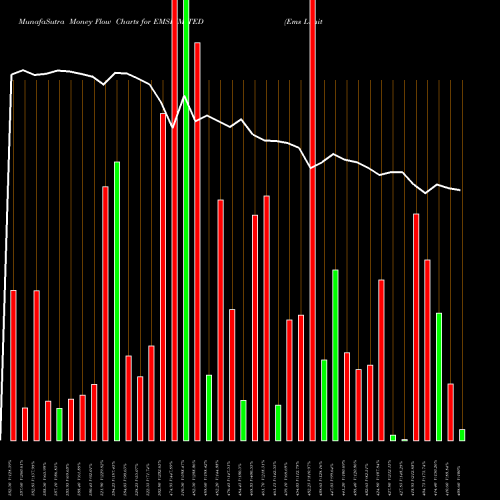 Money Flow charts share EMSLIMITED Ems Limited NSE Stock exchange 