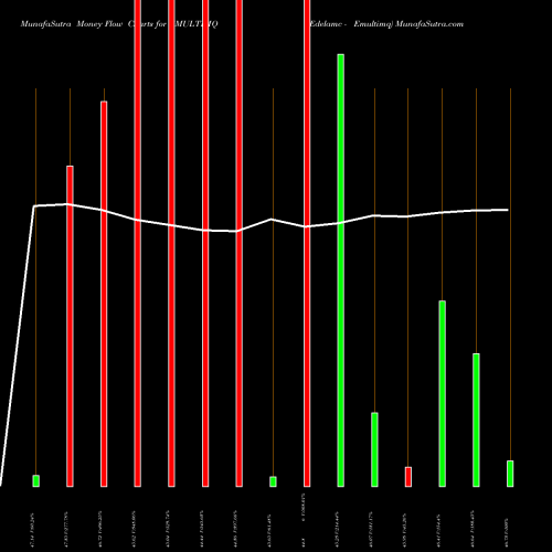 Money Flow charts share EMULTIMQ Edelamc - Emultimq NSE Stock exchange 