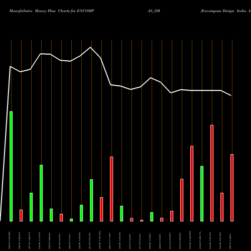 Money Flow charts share ENCOMPAS_SM Encompass Design India L NSE Stock exchange 