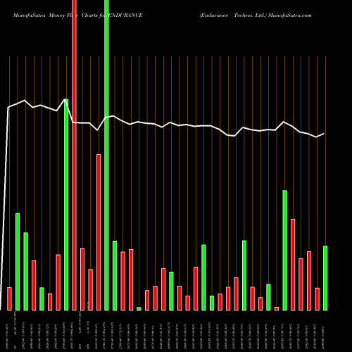Money Flow charts share ENDURANCE Endurance Techno. Ltd. NSE Stock exchange 
