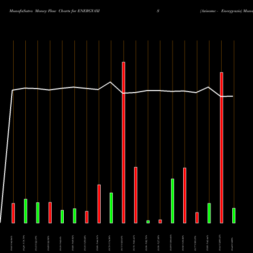 Money Flow charts share ENERGYAXIS Axisamc - Energyaxis NSE Stock exchange 