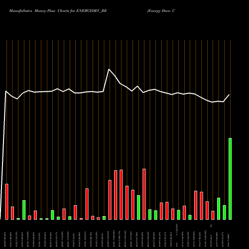 Money Flow charts share ENERGYDEV_BE Energy Deve. Co.ltd NSE Stock exchange 