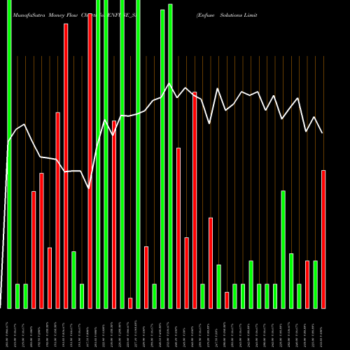 Money Flow charts share ENFUSE_SM Enfuse Solutions Limited NSE Stock exchange 