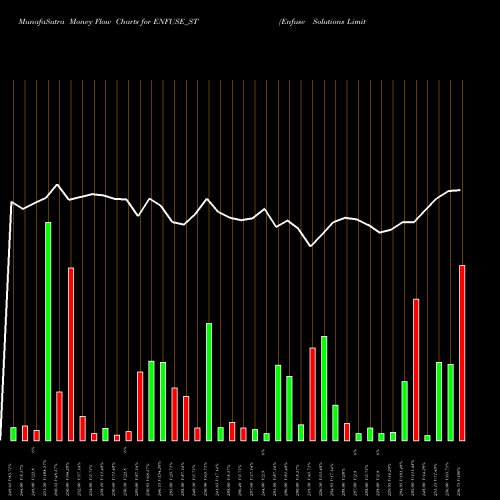Money Flow charts share ENFUSE_ST Enfuse Solutions Limited NSE Stock exchange 