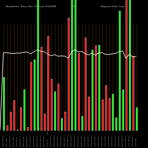 Money Flow charts share ENGINERSIN Engineers India Limited NSE Stock exchange 