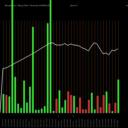 Money Flow charts share ENSER_ST Enser Communications Ltd NSE Stock exchange 