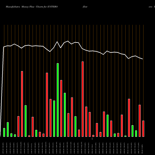 Money Flow charts share ENTERO Entero Healthcare Solu L NSE Stock exchange 