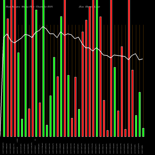 Money Flow charts share EON Eon Electric Limited NSE Stock exchange 