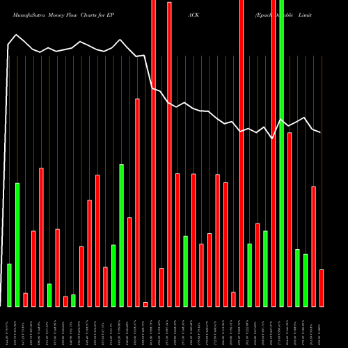 Money Flow charts share EPACK Epack Durable Limited NSE Stock exchange 