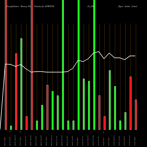 Money Flow charts share EPWINDIA_SM Epw India Limited NSE Stock exchange 