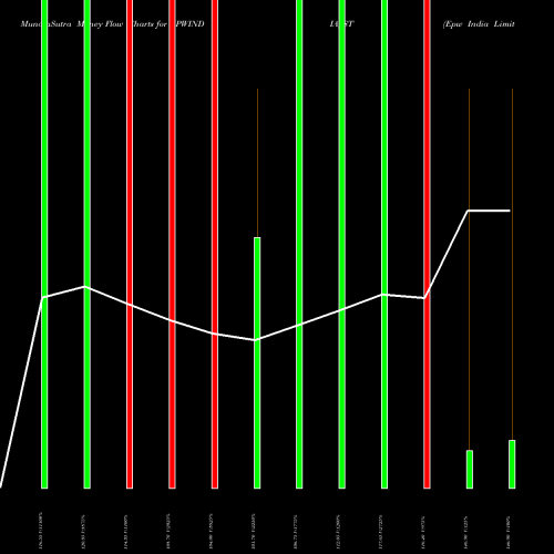 Money Flow charts share EPWINDIA_ST Epw India Limited NSE Stock exchange 