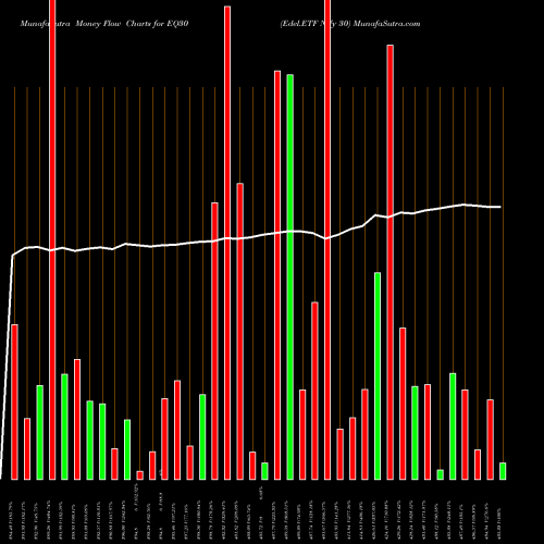Money Flow charts share EQ30 Edel.ETF Nify 30 NSE Stock exchange 