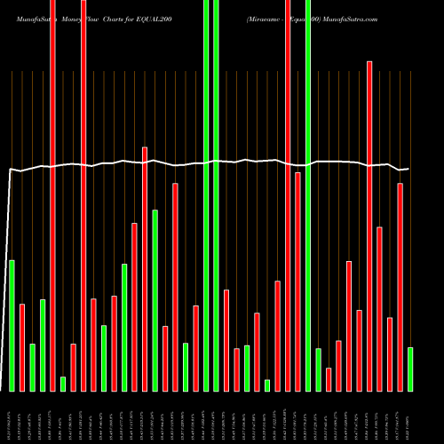 Money Flow charts share EQUAL200 Miraeamc - Equal200 NSE Stock exchange 
