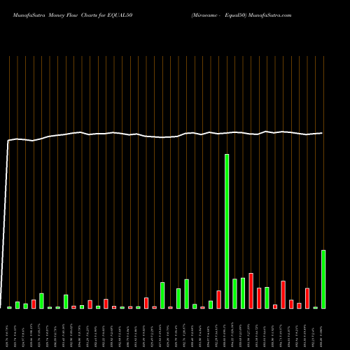 Money Flow charts share EQUAL50 Miraeamc - Equal50 NSE Stock exchange 