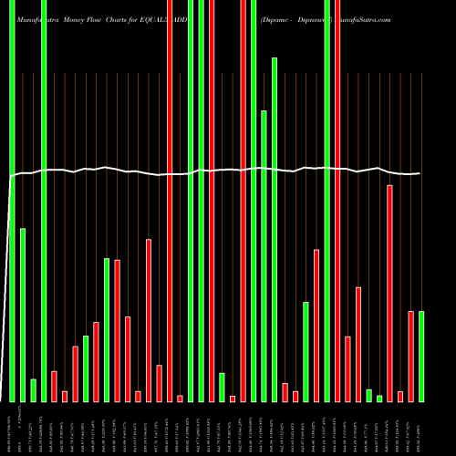 Money Flow charts share EQUAL50ADD Dspamc - Dspnewetf NSE Stock exchange 