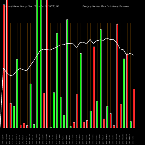 Money Flow charts share EQUIPPP_BE Equippp Soc Imp Tech Ltd NSE Stock exchange 