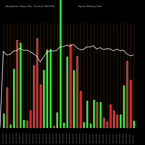 Money Flow charts share EQUITAS Equitas Holdings Limited NSE Stock exchange 