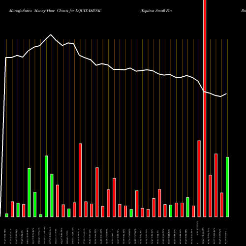 Money Flow charts share EQUITASBNK Equitas Small Fin Bnk Ltd NSE Stock exchange 