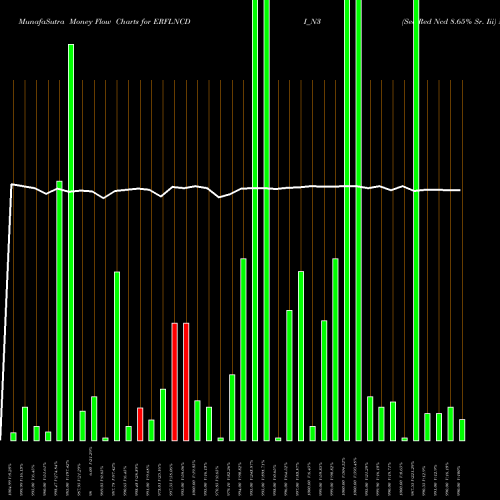 Money Flow charts share ERFLNCDI_N3 Sec Red Ncd 8.65% Sr. Iii NSE Stock exchange 