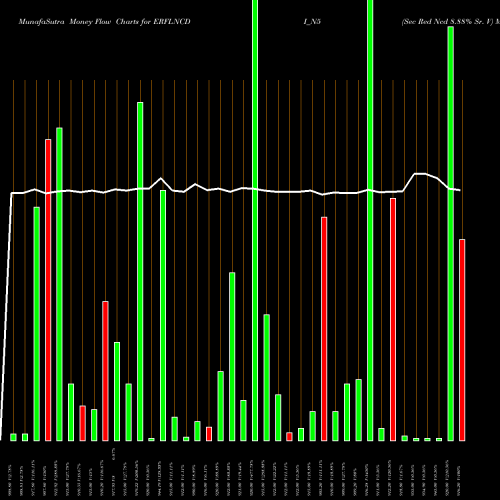 Money Flow charts share ERFLNCDI_N5 Sec Red Ncd 8.88% Sr. V NSE Stock exchange 