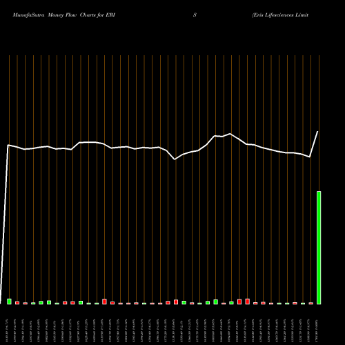 Money Flow charts share ERIS Eris Lifesciences Limited NSE Stock exchange 