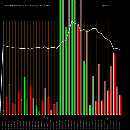Money Flow charts share EROSMEDIA Eros International Media Limited NSE Stock exchange 
