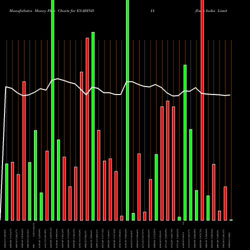 Money Flow charts share ESABINDIA Esab India Limited NSE Stock exchange 