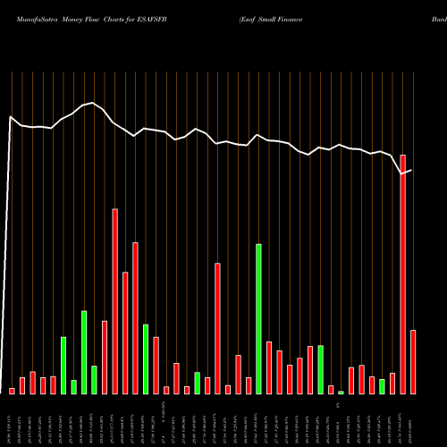 Money Flow charts share ESAFSFB Esaf Small Finance Bank L NSE Stock exchange 