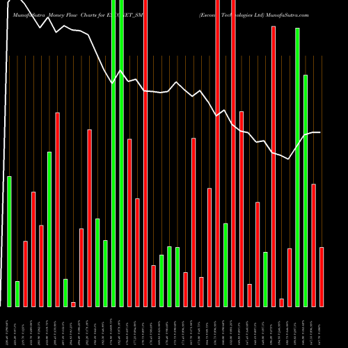 Money Flow charts share ESCONET_SM Esconet Technologies Ltd NSE Stock exchange 