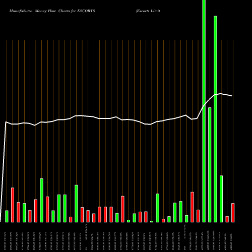 Money Flow charts share ESCORTS Escorts Limited NSE Stock exchange 