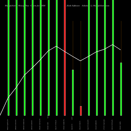 Money Flow charts share ESDS Esds Software Solution L NSE Stock exchange 