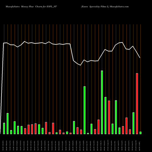Money Flow charts share ESFL_ST Essen Speciality Films L NSE Stock exchange 
