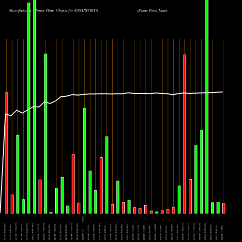 Money Flow charts share ESSARPORTS Essar Ports Limited NSE Stock exchange 