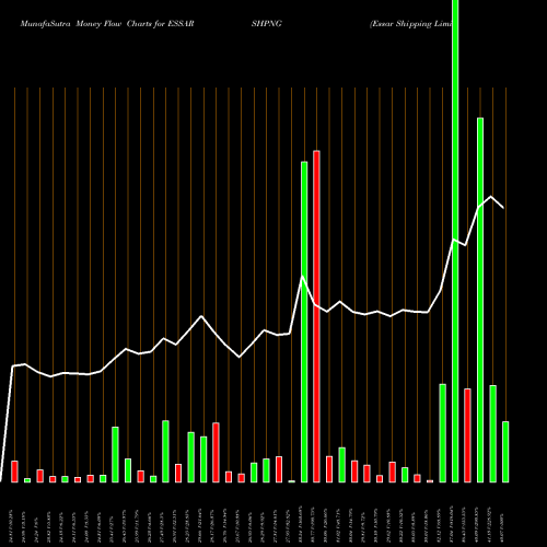 Money Flow charts share ESSARSHPNG Essar Shipping Limited NSE Stock exchange 