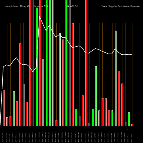 Money Flow charts share ESSARSHPNG_BE Essar Shipping Ltd NSE Stock exchange 