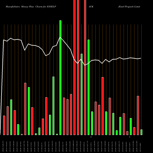 Money Flow charts share ESSELPACK Essel Propack Limited NSE Stock exchange 